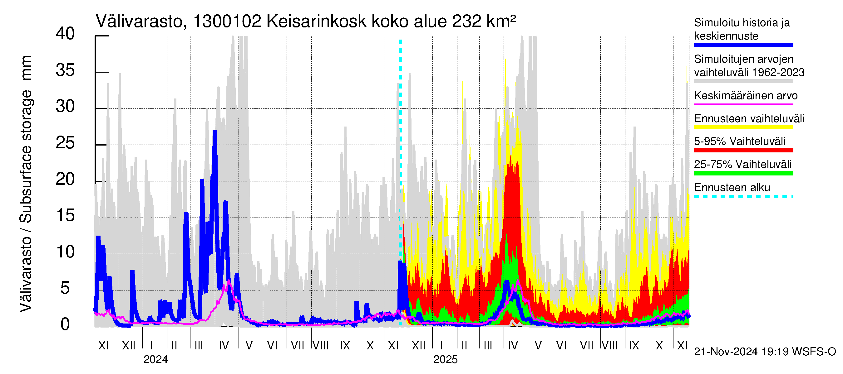 Summanjoen vesistöalue - Keisarinkoski: Välivarasto