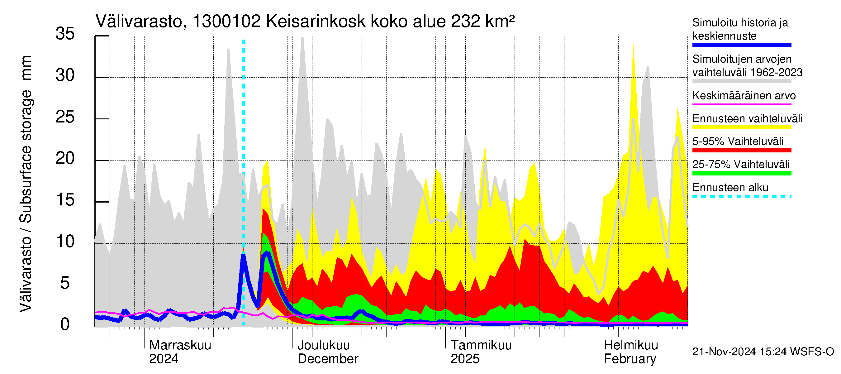 Summanjoen vesistöalue - Keisarinkoski: Välivarasto