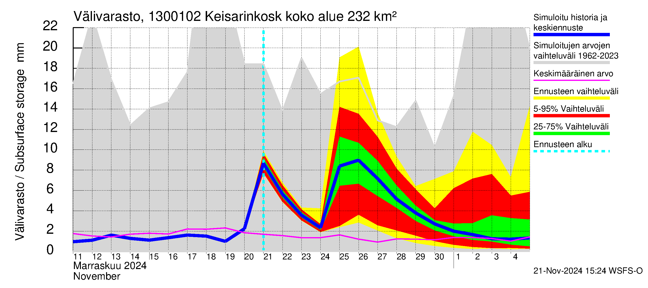 Summanjoen vesistöalue - Keisarinkoski: Välivarasto