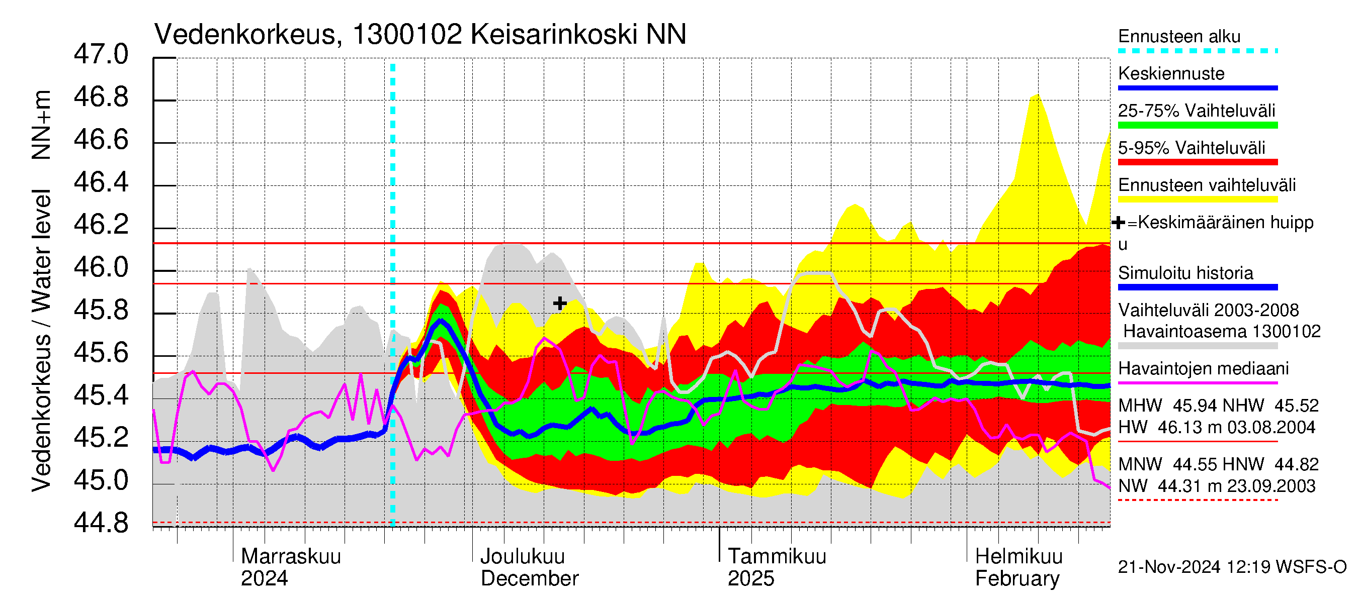 Summanjoen vesistöalue - Keisarinkoski: Vedenkorkeus - jakaumaennuste