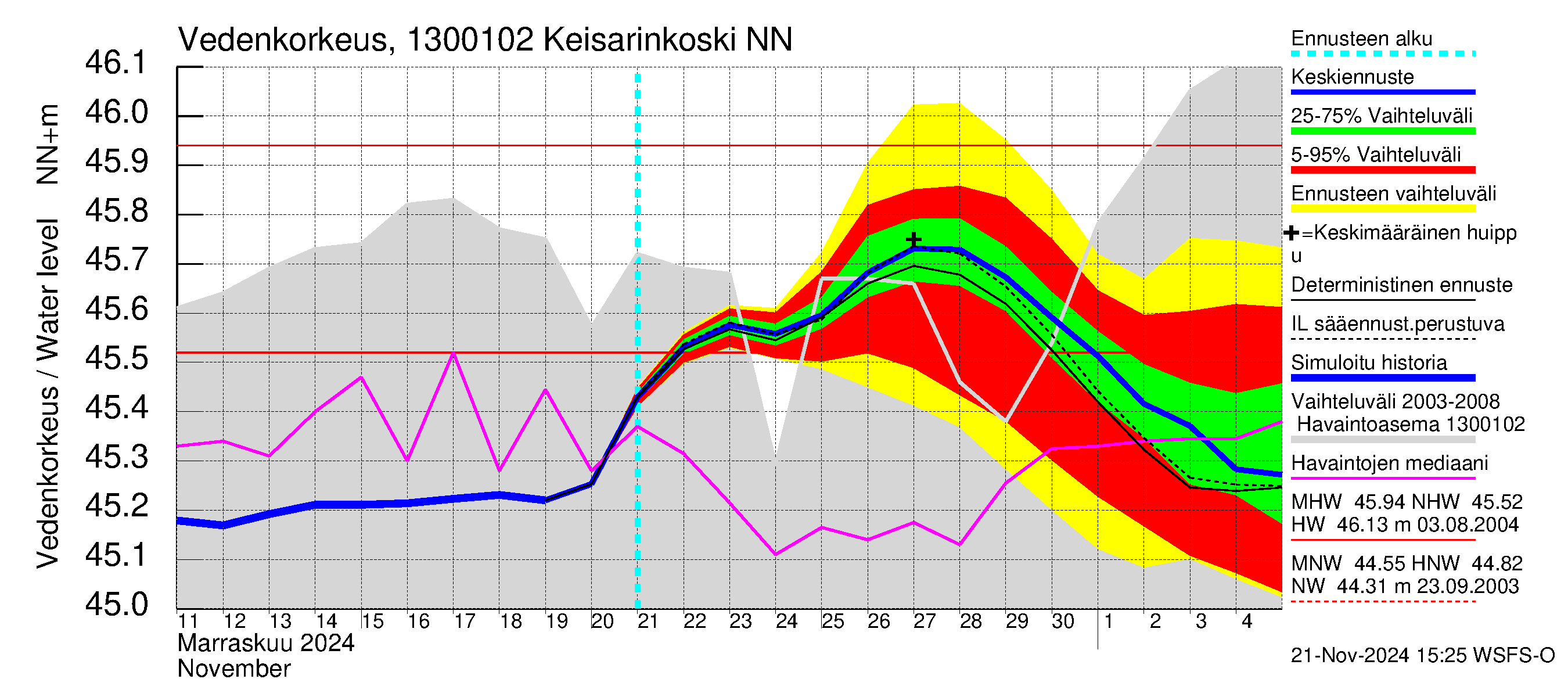 Summanjoen vesistöalue - Keisarinkoski: Vedenkorkeus - jakaumaennuste