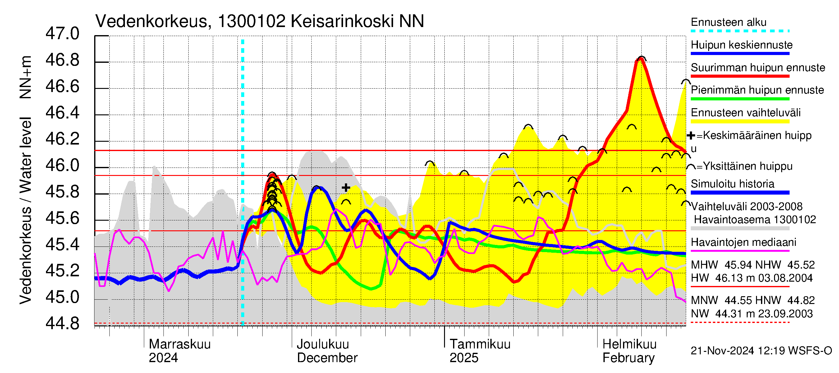 Summanjoen vesistöalue - Keisarinkoski: Vedenkorkeus - huippujen keski- ja ääriennusteet