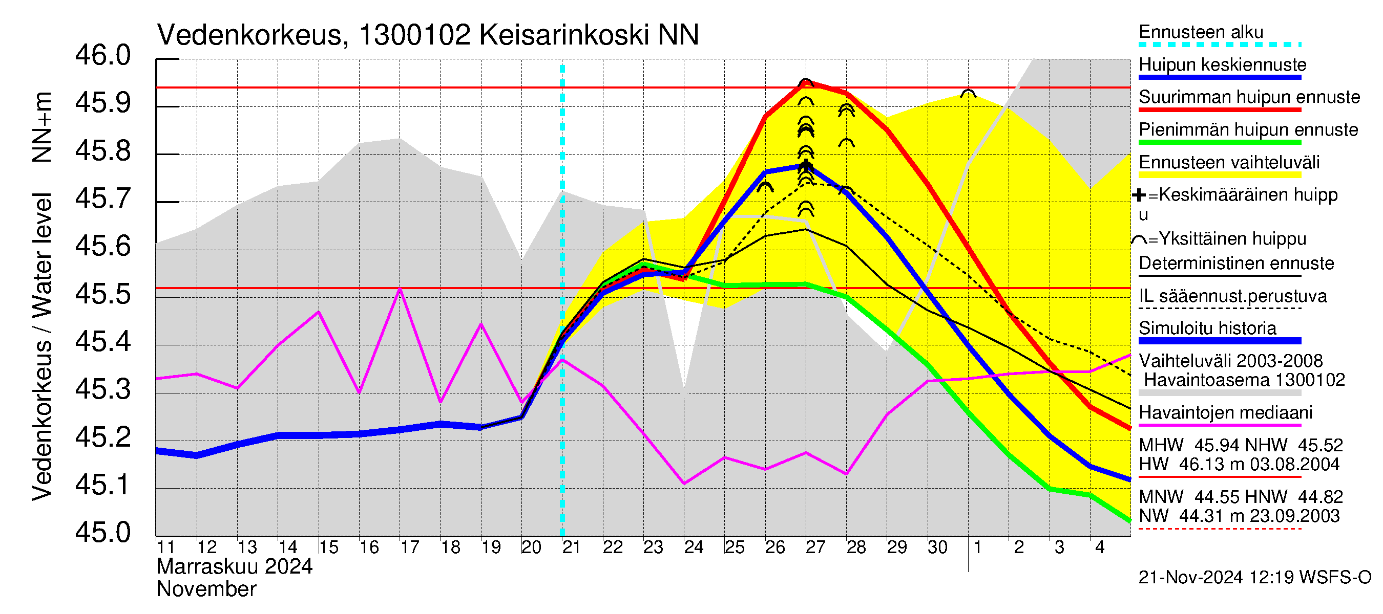 Summanjoen vesistöalue - Keisarinkoski: Vedenkorkeus - huippujen keski- ja ääriennusteet