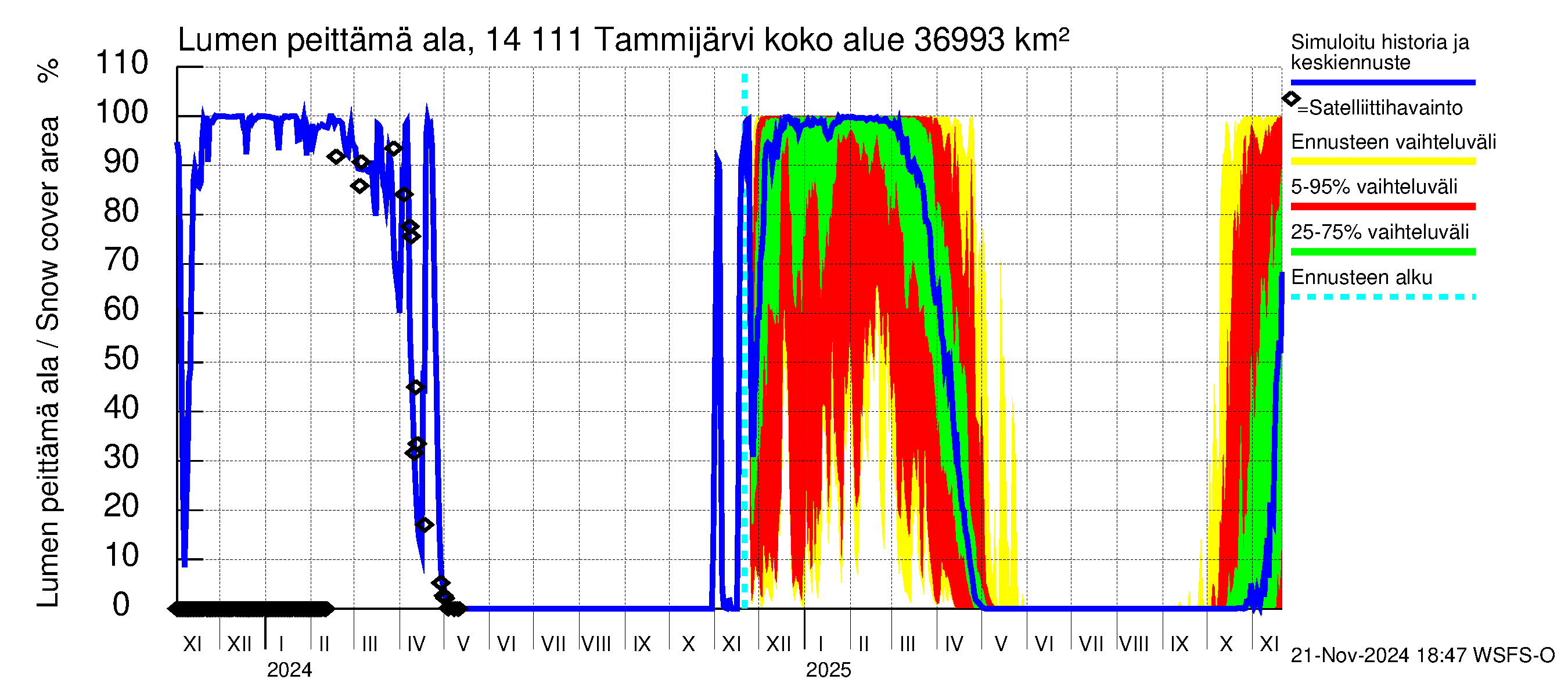 Kymijoen vesistöalue - Tammijärvi: Lumen peittämä ala