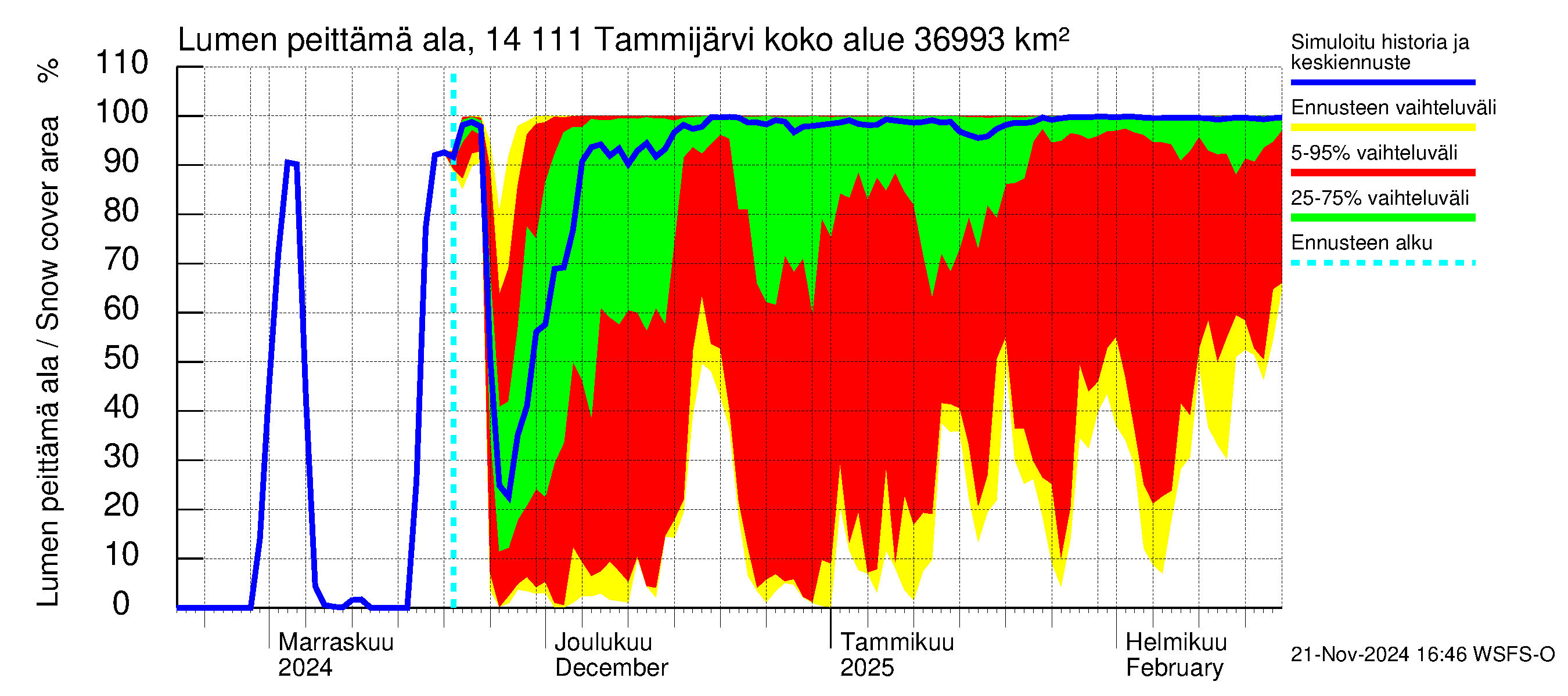 Kymijoen vesistöalue - Tammijärvi: Lumen peittämä ala