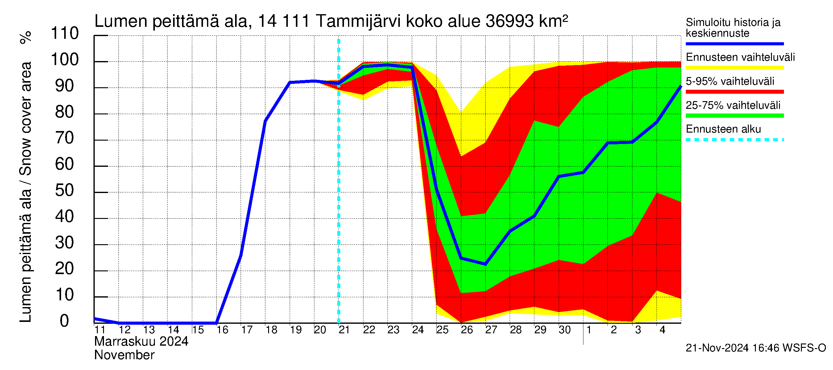 Kymijoen vesistöalue - Tammijärvi: Lumen peittämä ala