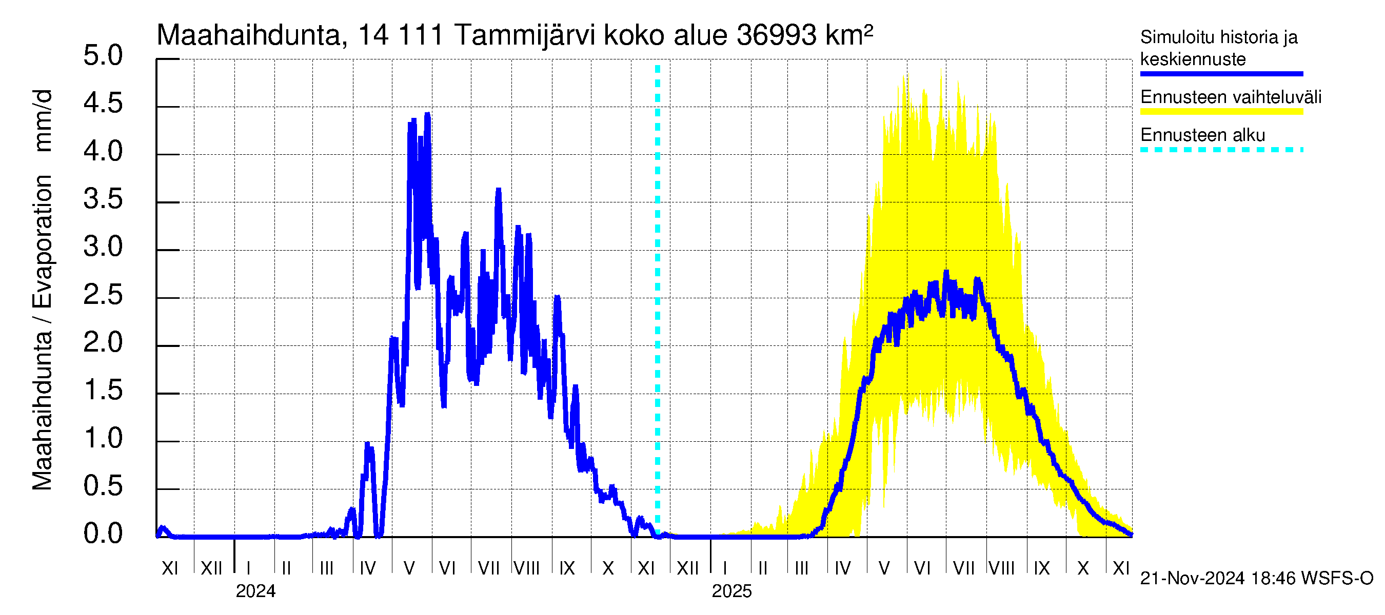 Kymijoen vesistöalue - Tammijärvi: Haihdunta maa-alueelta