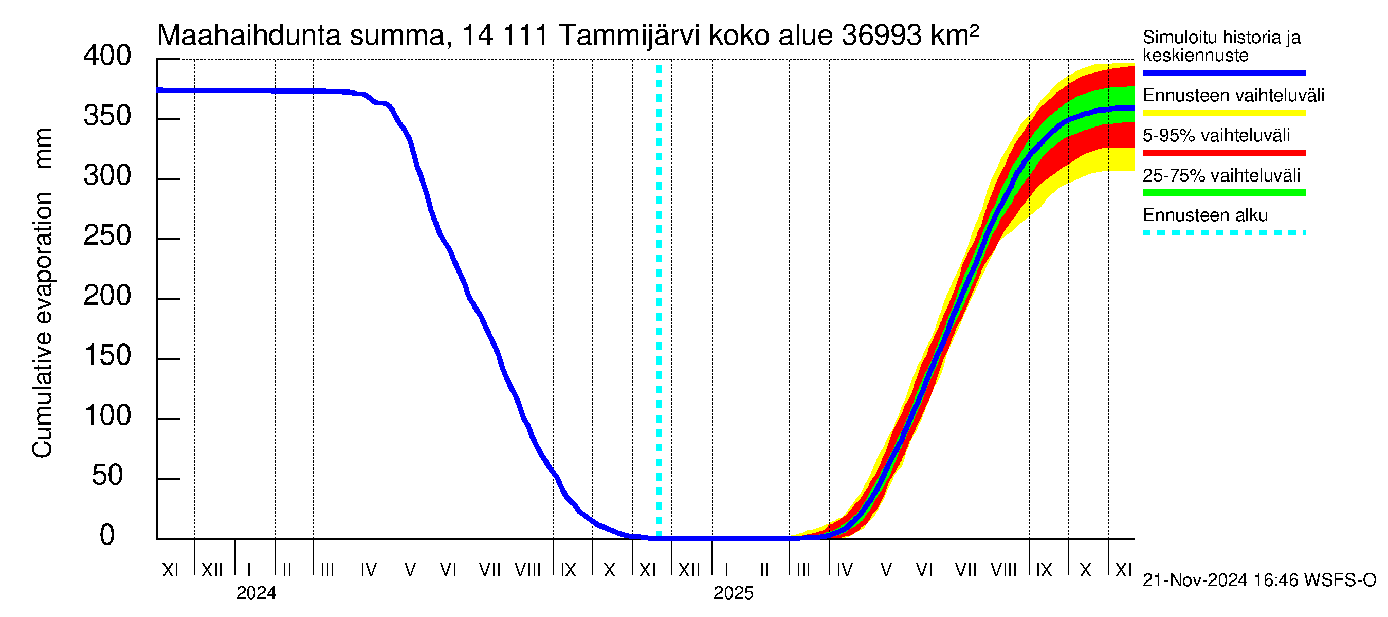 Kymijoen vesistöalue - Tammijärvi: Haihdunta maa-alueelta - summa