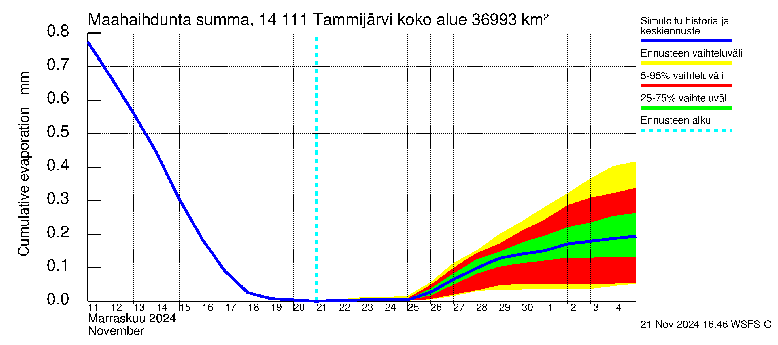 Kymijoen vesistöalue - Tammijärvi: Haihdunta maa-alueelta - summa