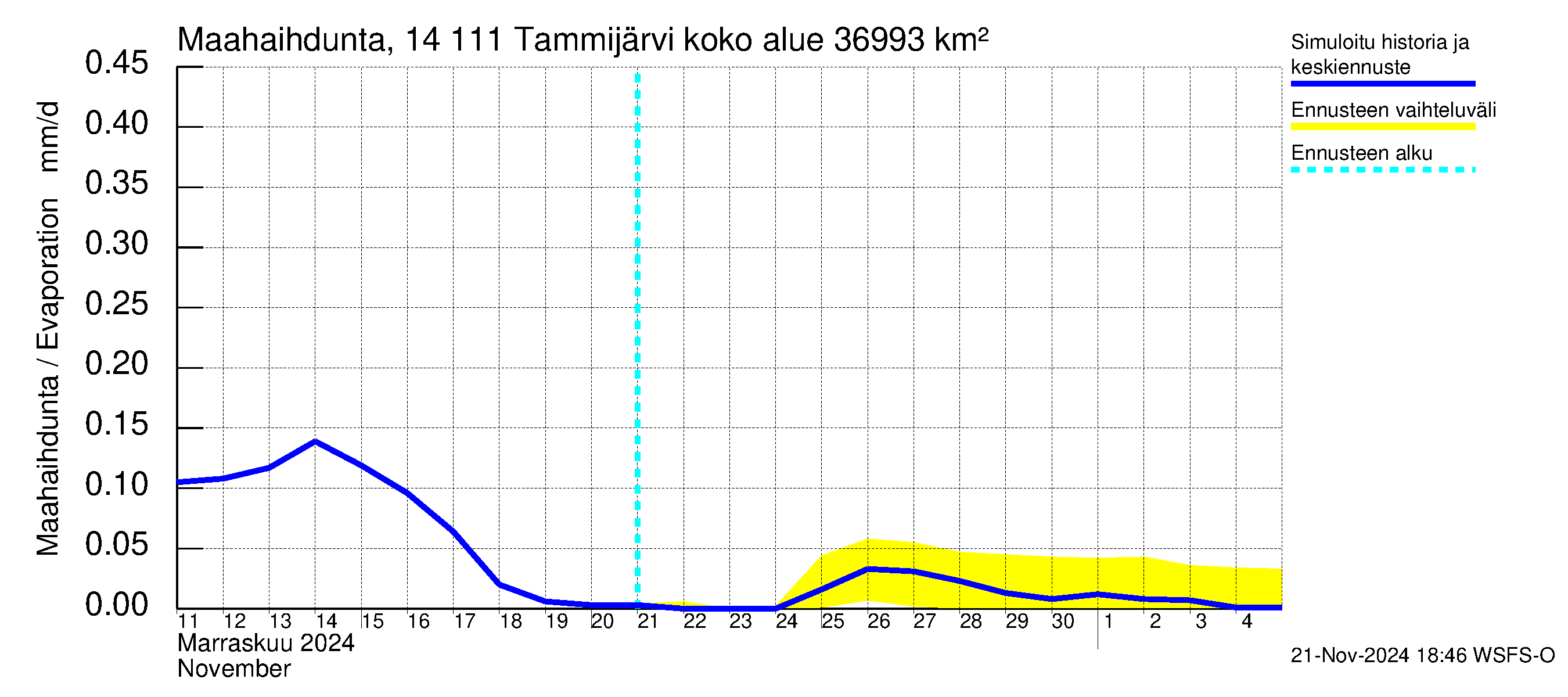 Kymijoen vesistöalue - Tammijärvi: Haihdunta maa-alueelta