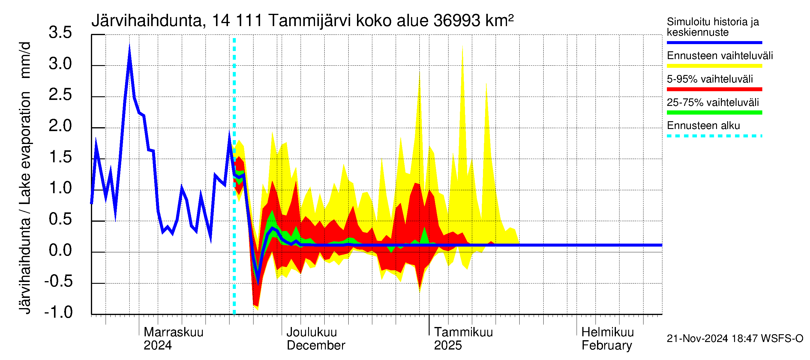 Kymijoen vesistöalue - Tammijärvi: Järvihaihdunta