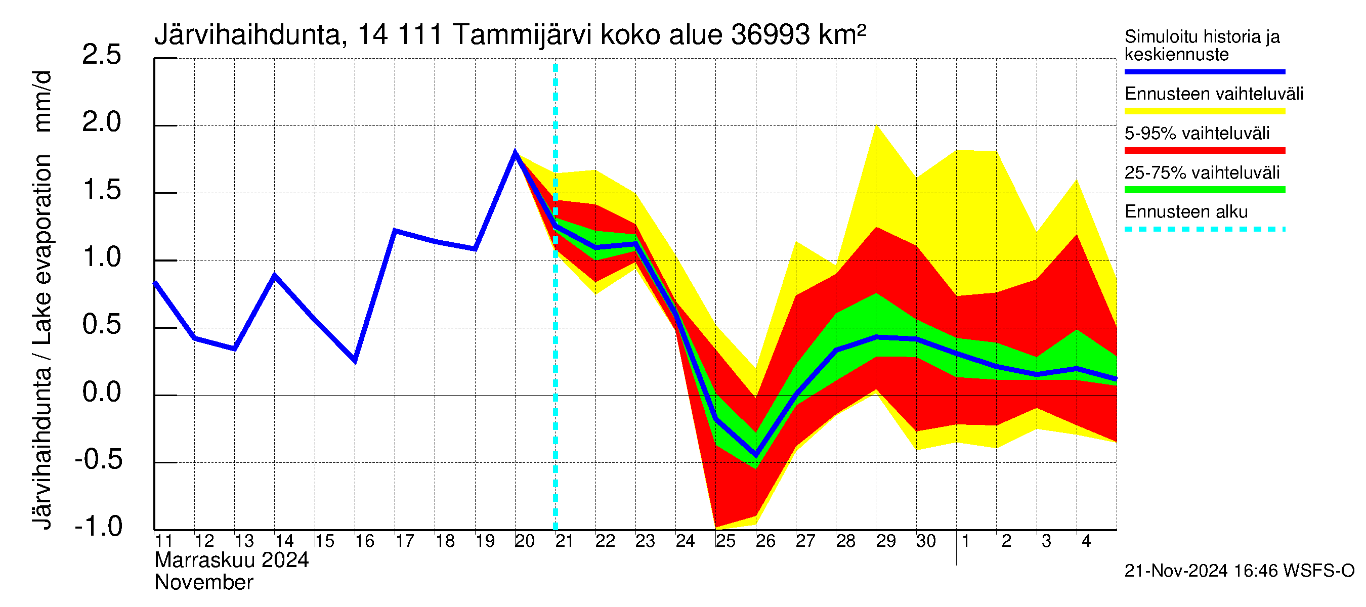 Kymijoen vesistöalue - Tammijärvi: Järvihaihdunta