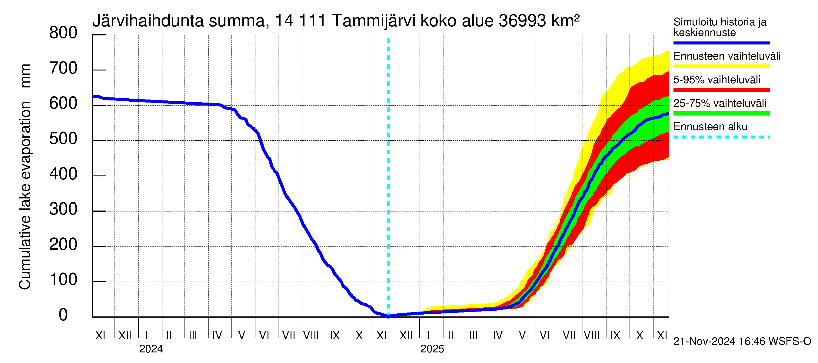 Kymijoen vesistöalue - Tammijärvi: Järvihaihdunta - summa