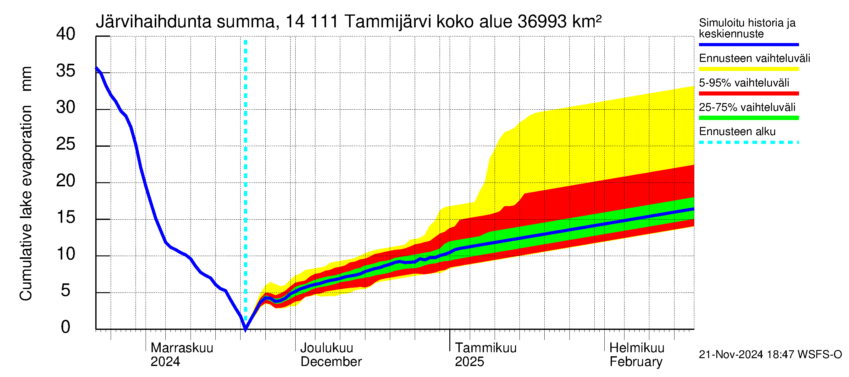 Kymijoen vesistöalue - Tammijärvi: Järvihaihdunta - summa