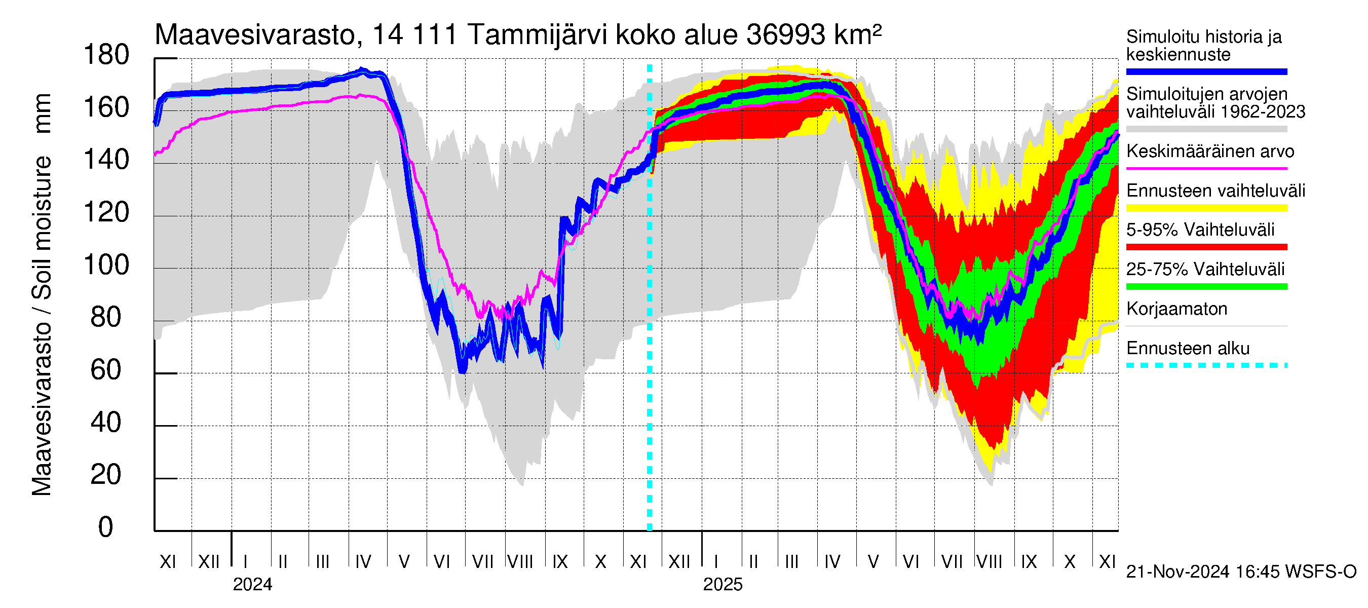 Kymijoen vesistöalue - Tammijärvi: Maavesivarasto