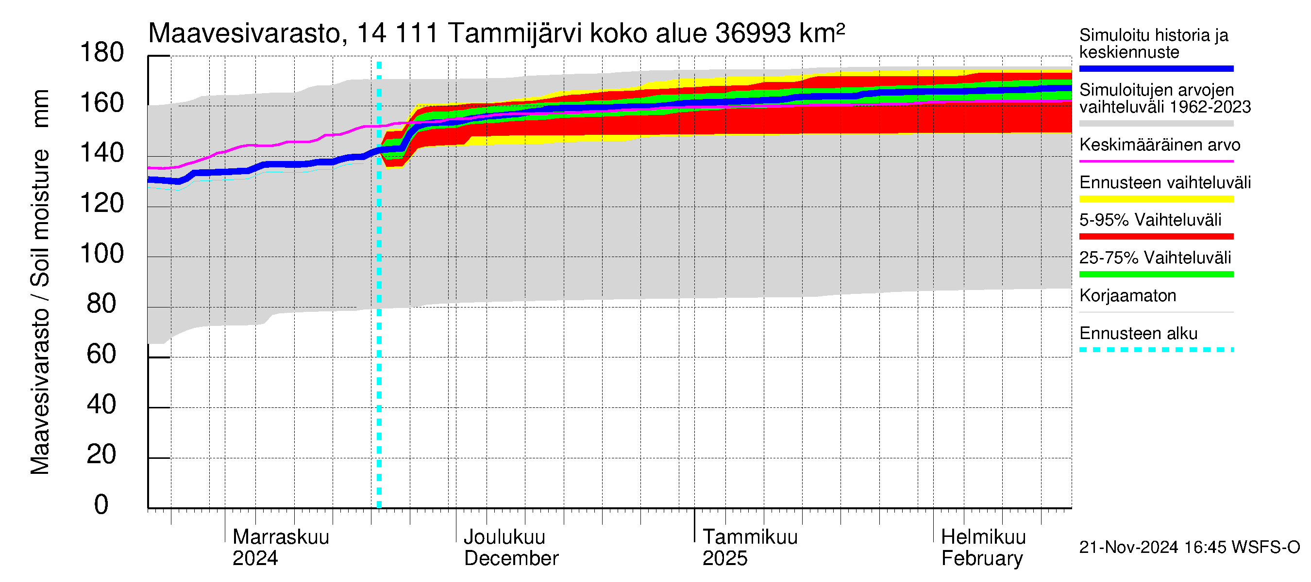 Kymijoen vesistöalue - Tammijärvi: Maavesivarasto