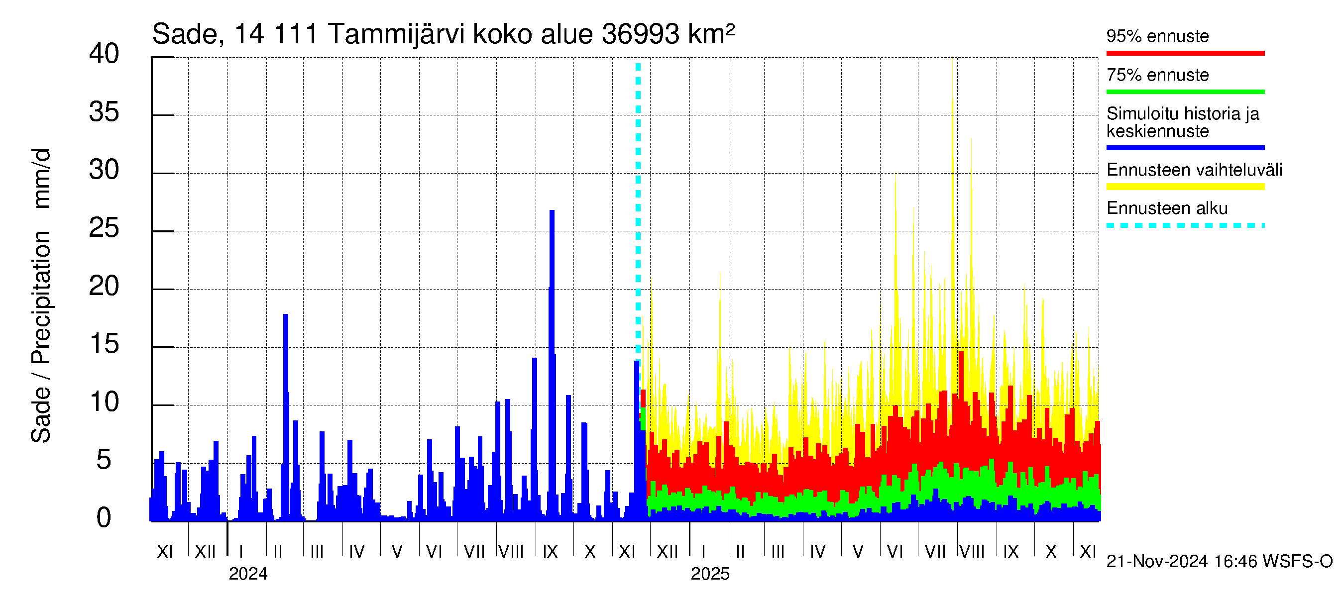 Kymijoen vesistöalue - Tammijärvi: Sade