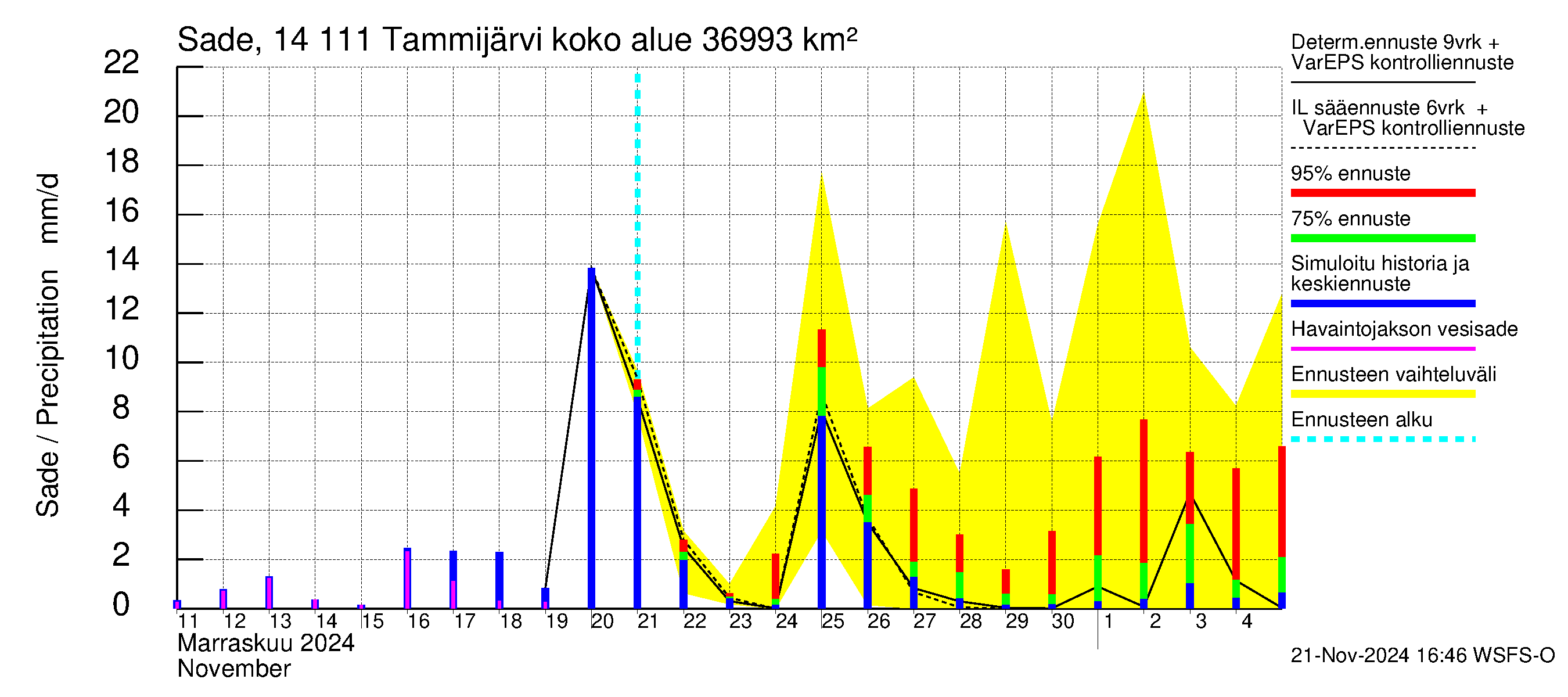 Kymijoen vesistöalue - Tammijärvi: Sade