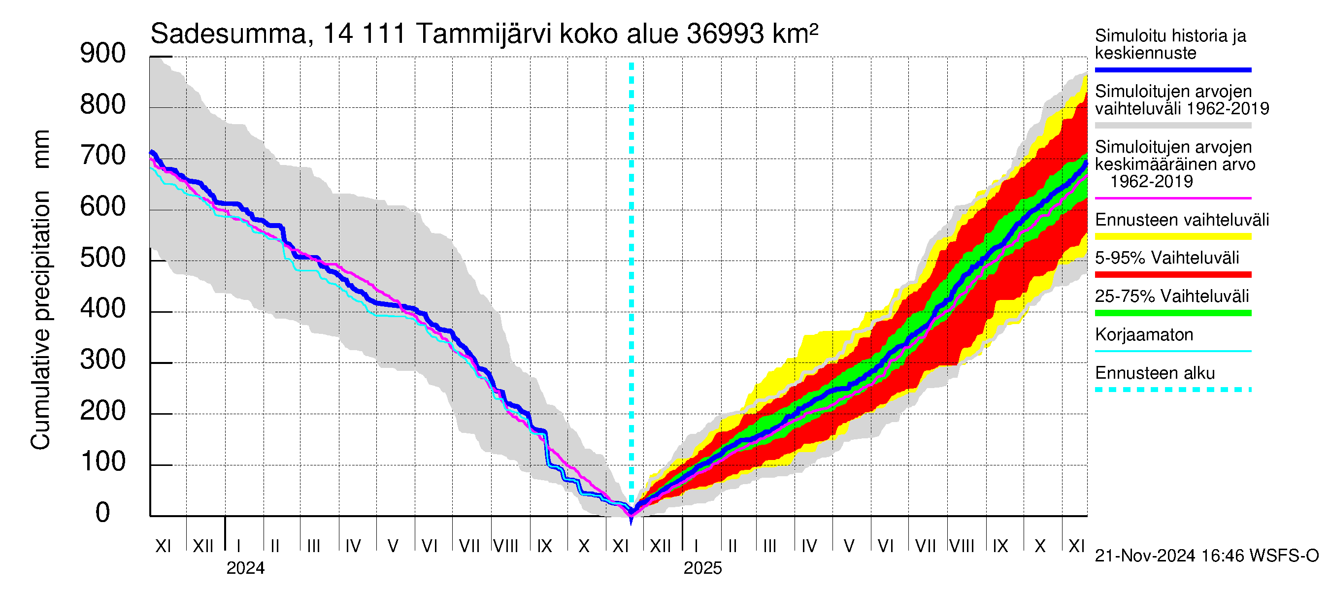 Kymijoen vesistöalue - Tammijärvi: Sade - summa