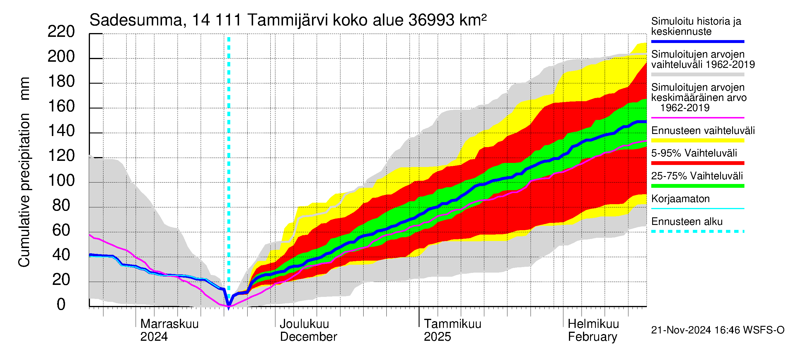 Kymijoen vesistöalue - Tammijärvi: Sade - summa