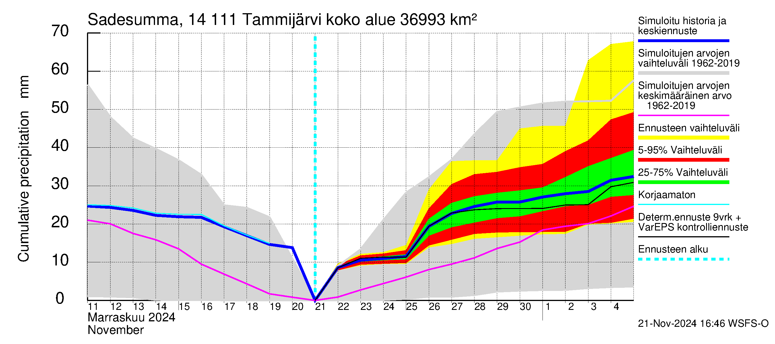 Kymijoen vesistöalue - Tammijärvi: Sade - summa