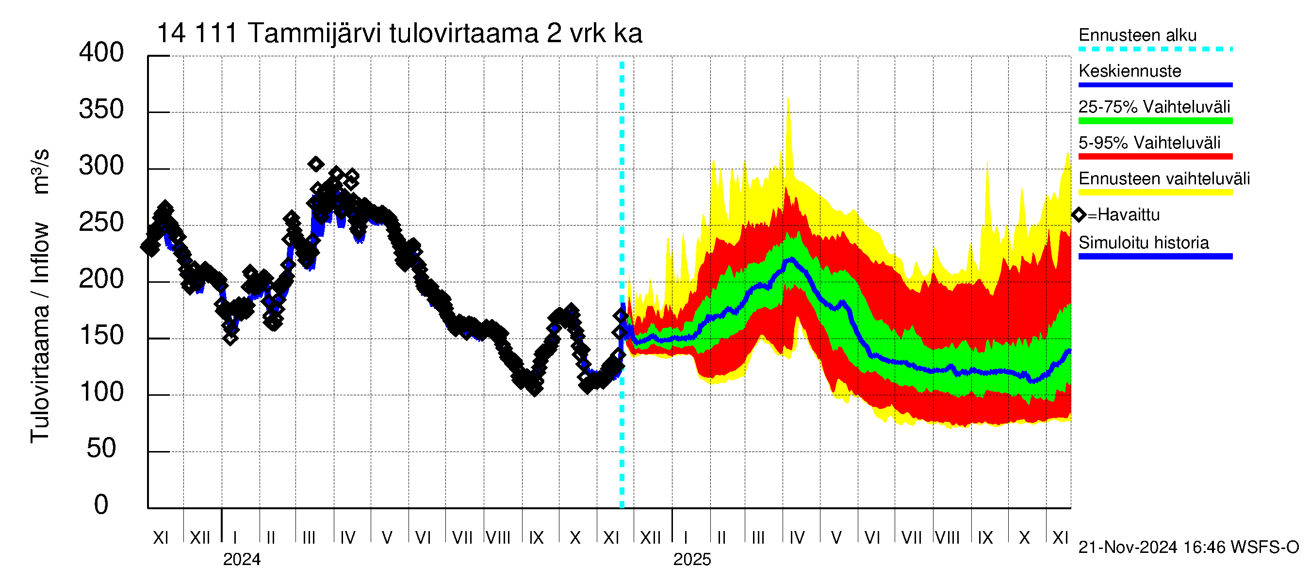 Kymijoen vesistöalue - Tammijärvi: Tulovirtaama (usean vuorokauden liukuva keskiarvo) - jakaumaennuste