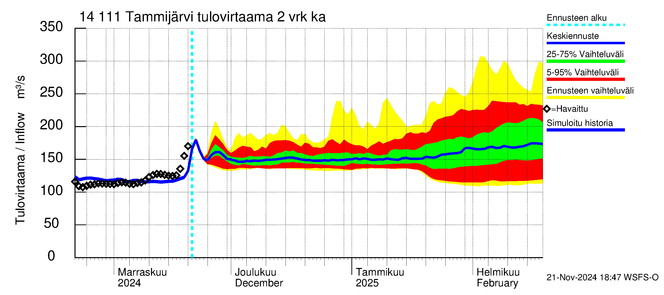 Kymijoen vesistöalue - Tammijärvi: Tulovirtaama (usean vuorokauden liukuva keskiarvo) - jakaumaennuste