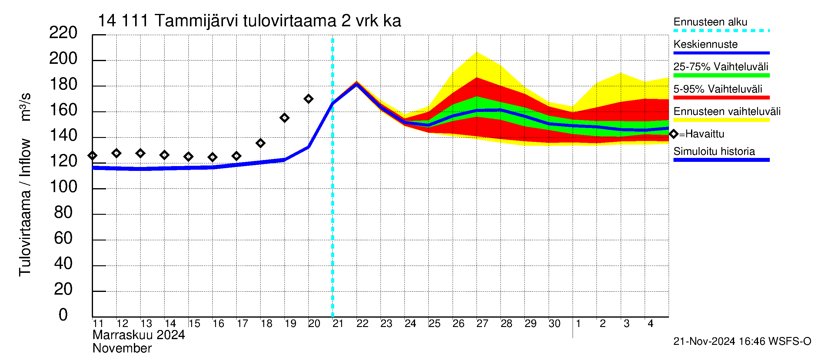 Kymijoen vesistöalue - Tammijärvi: Tulovirtaama (usean vuorokauden liukuva keskiarvo) - jakaumaennuste