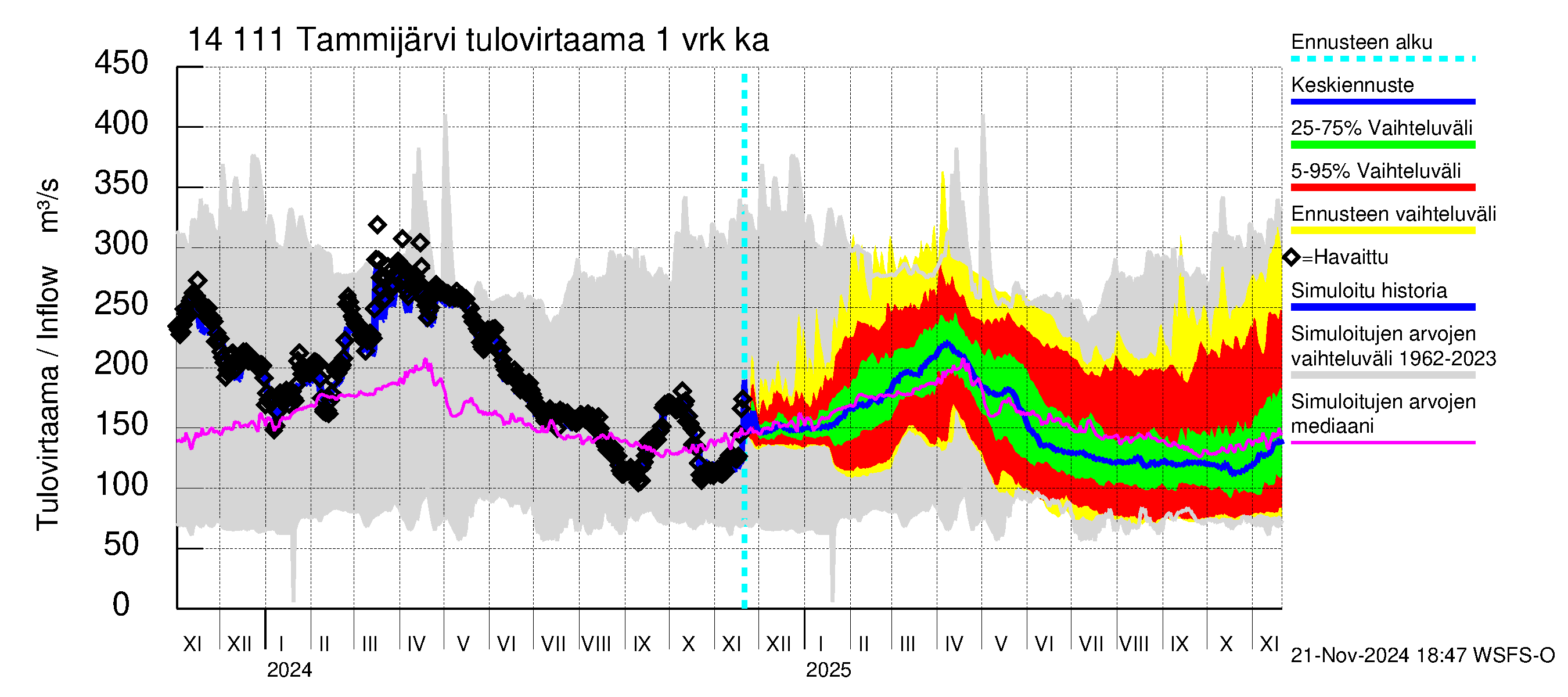 Kymijoen vesistöalue - Tammijärvi: Tulovirtaama - jakaumaennuste