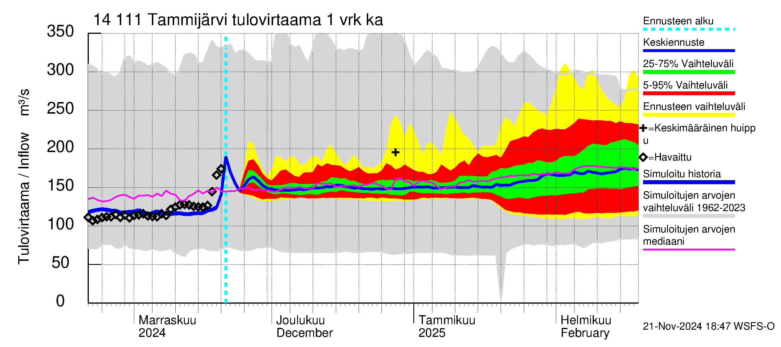 Kymijoen vesistöalue - Tammijärvi: Tulovirtaama - jakaumaennuste