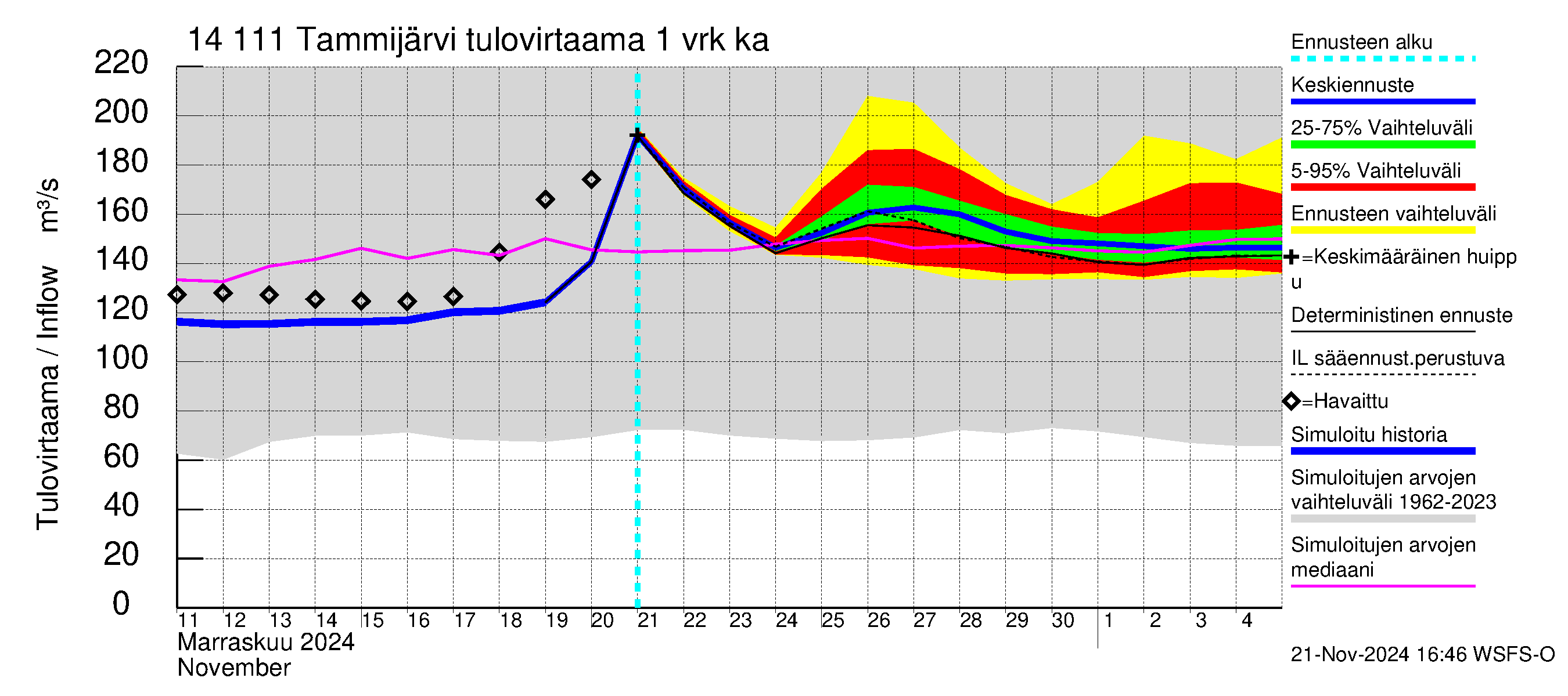 Kymijoen vesistöalue - Tammijärvi: Tulovirtaama - jakaumaennuste