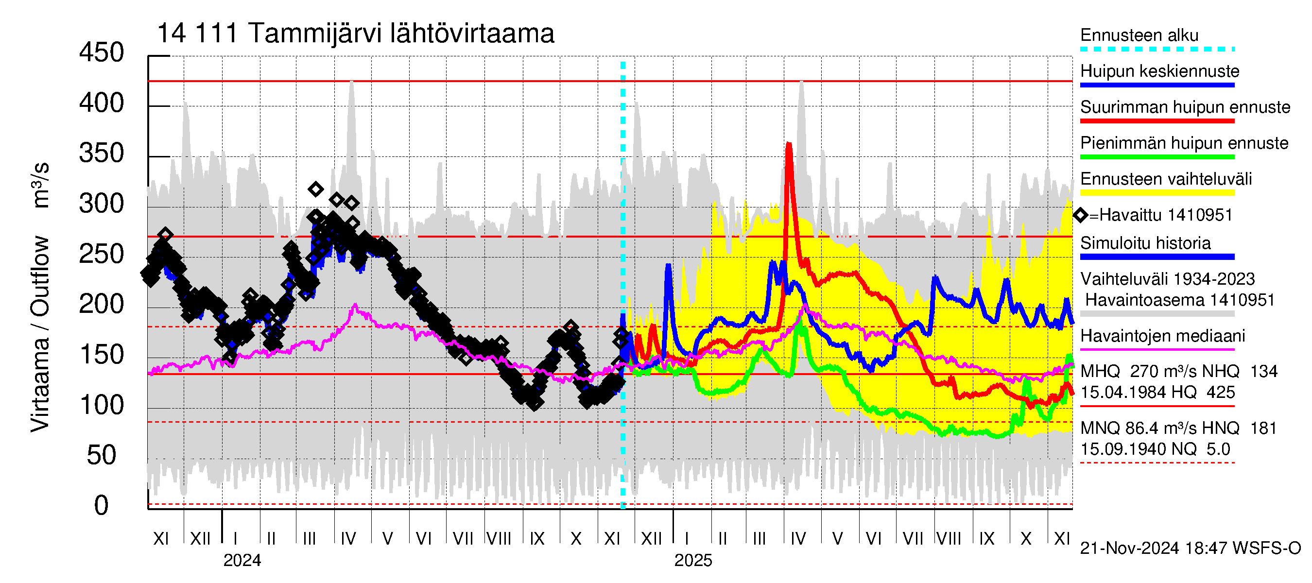 Kymijoen vesistöalue - Tammijärvi: Lähtövirtaama / juoksutus - huippujen keski- ja ääriennusteet