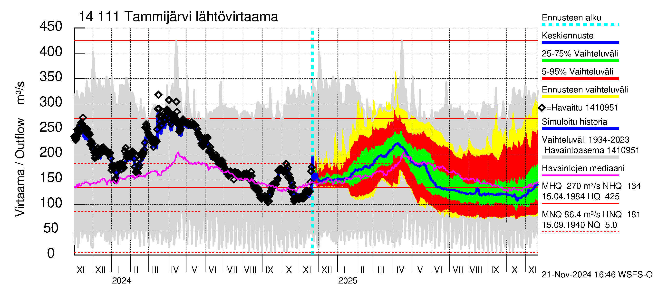 Kymijoen vesistöalue - Tammijärvi: Lähtövirtaama / juoksutus - jakaumaennuste