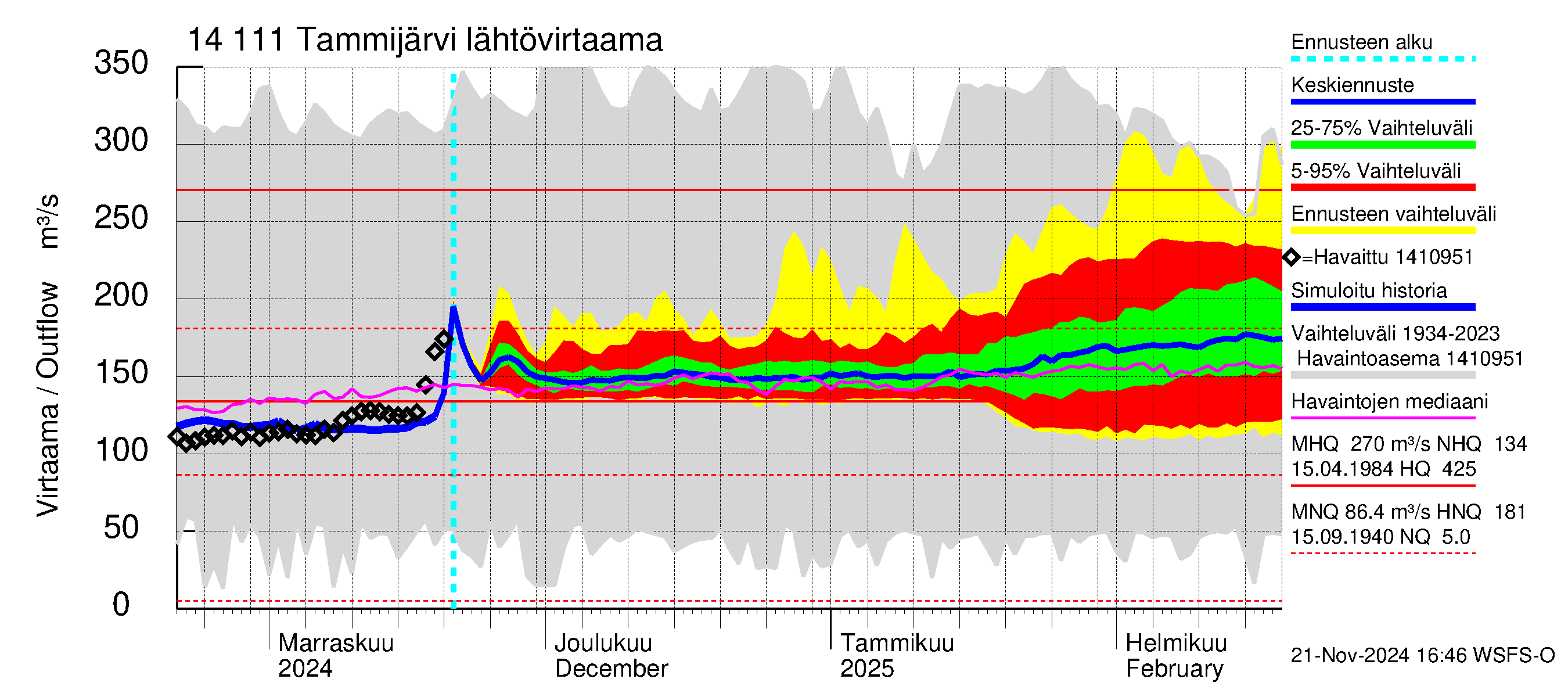 Kymijoen vesistöalue - Tammijärvi: Lähtövirtaama / juoksutus - jakaumaennuste