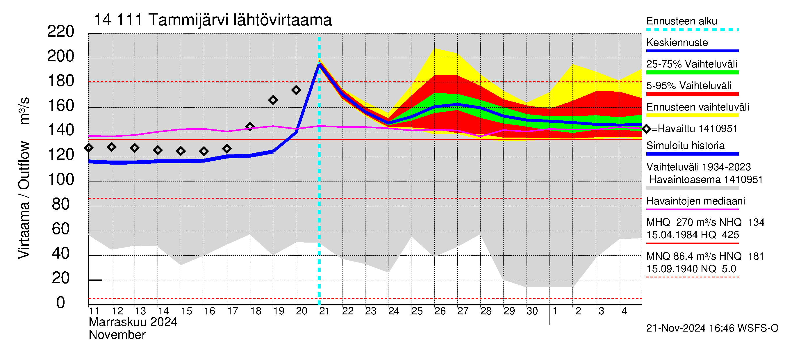 Kymijoen vesistöalue - Tammijärvi: Lähtövirtaama / juoksutus - jakaumaennuste