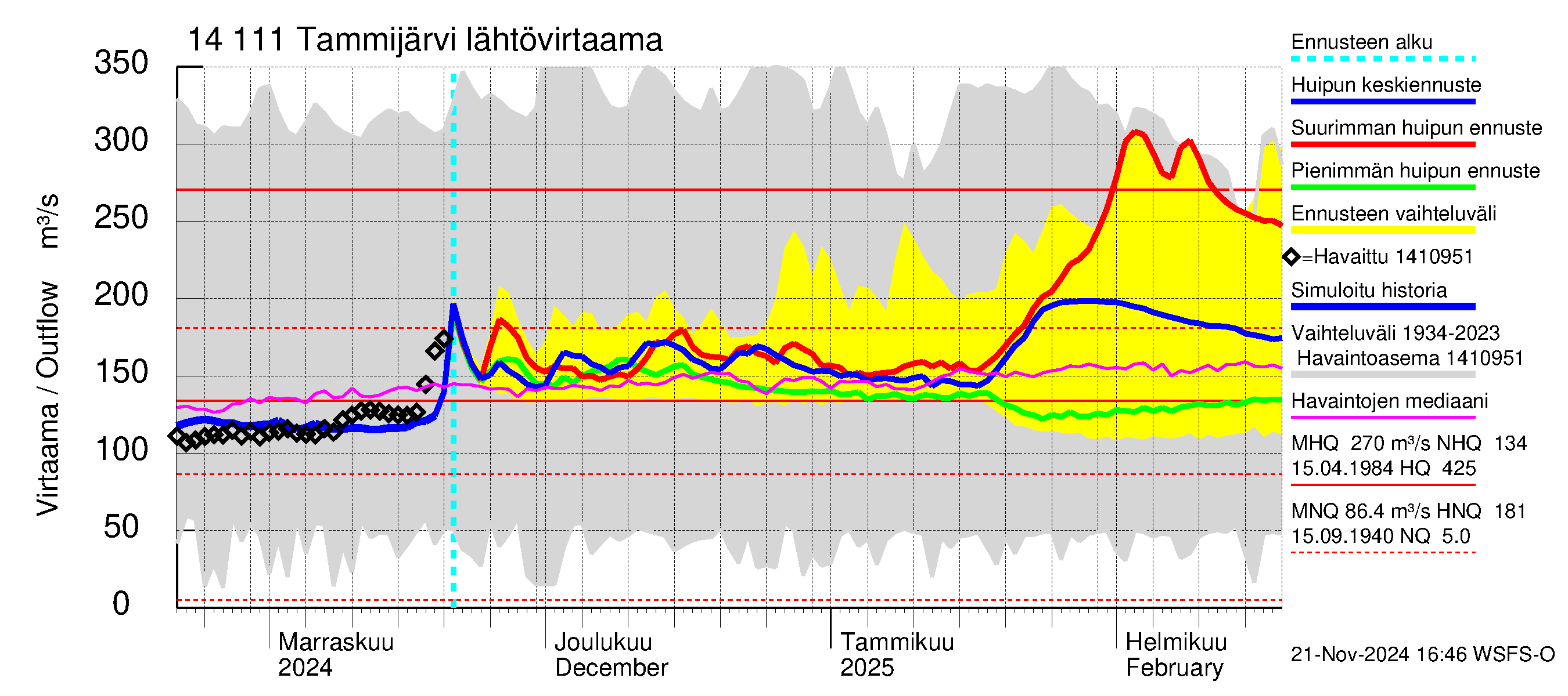 Kymijoen vesistöalue - Tammijärvi: Lähtövirtaama / juoksutus - huippujen keski- ja ääriennusteet