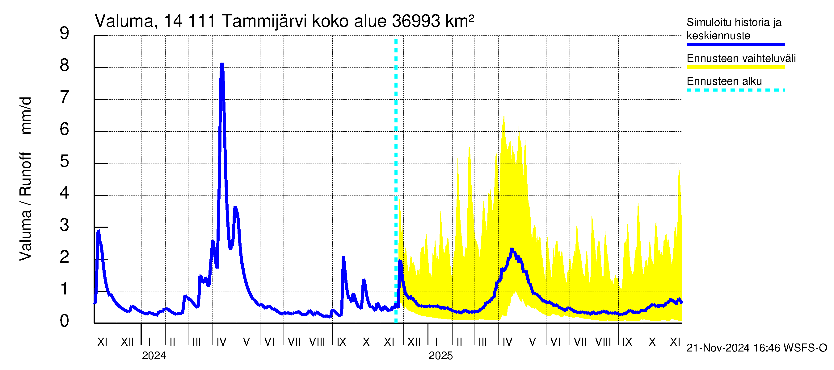 Kymijoen vesistöalue - Tammijärvi: Valuma