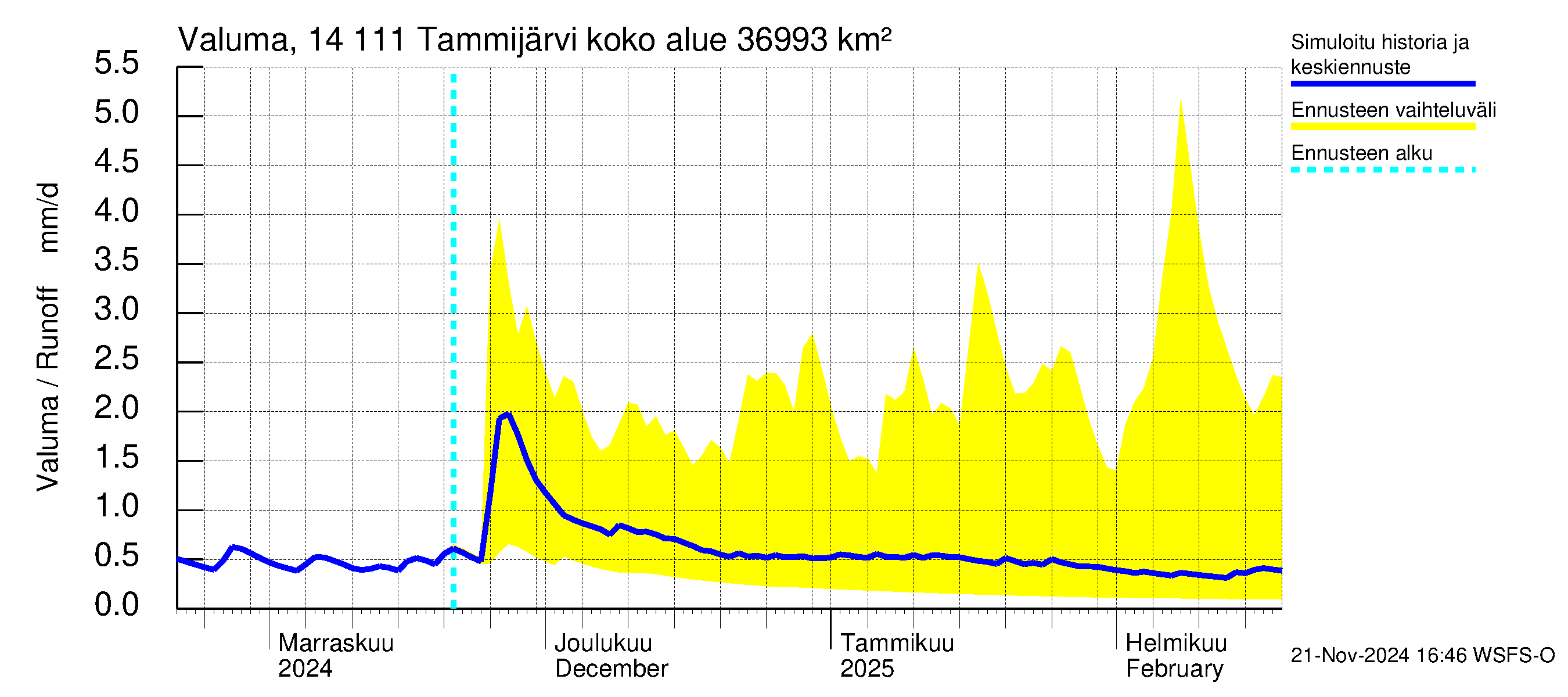 Kymijoen vesistöalue - Tammijärvi: Valuma