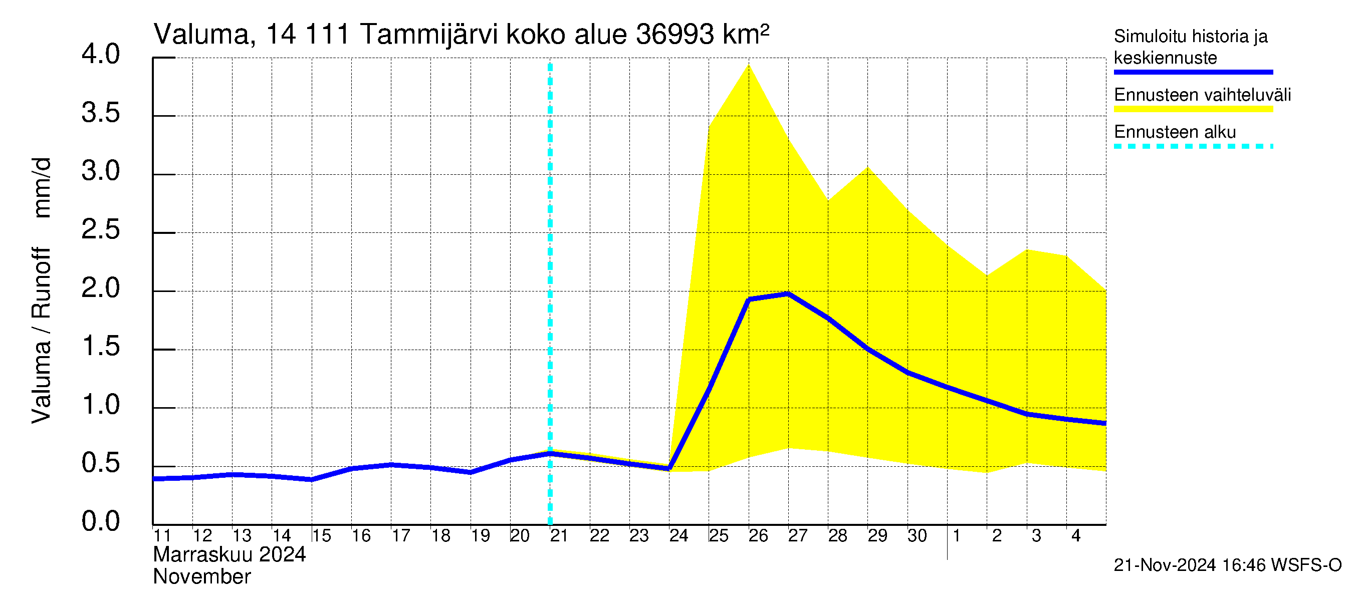 Kymijoen vesistöalue - Tammijärvi: Valuma