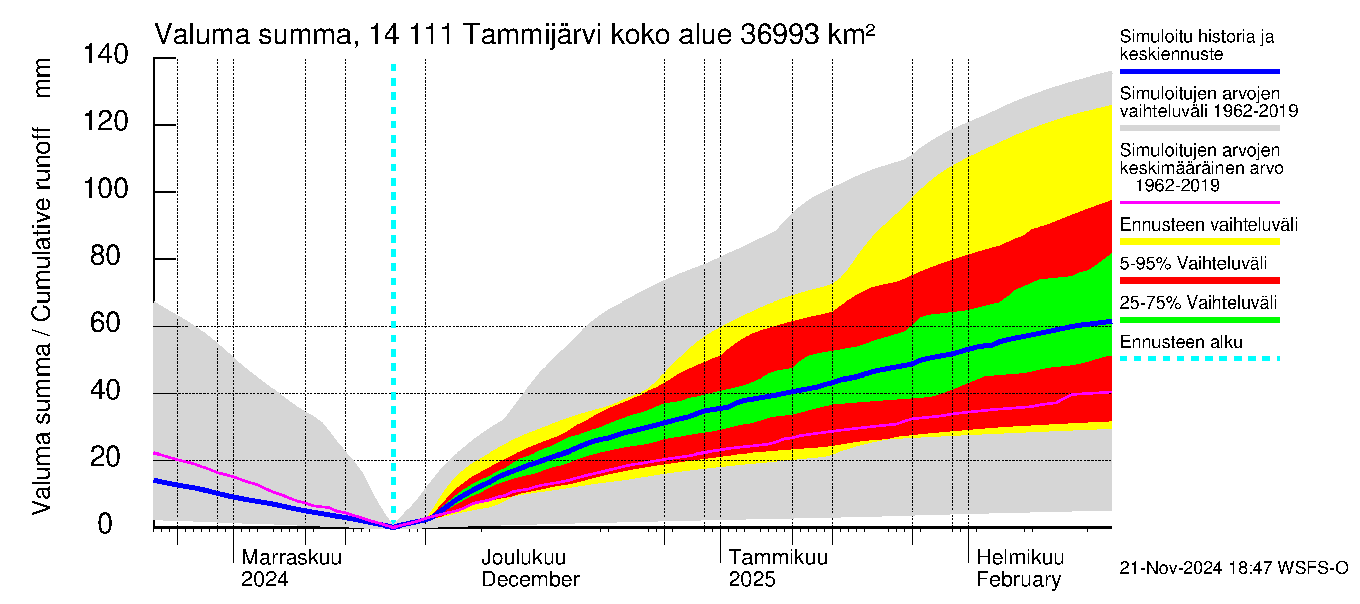 Kymijoen vesistöalue - Tammijärvi: Valuma - summa