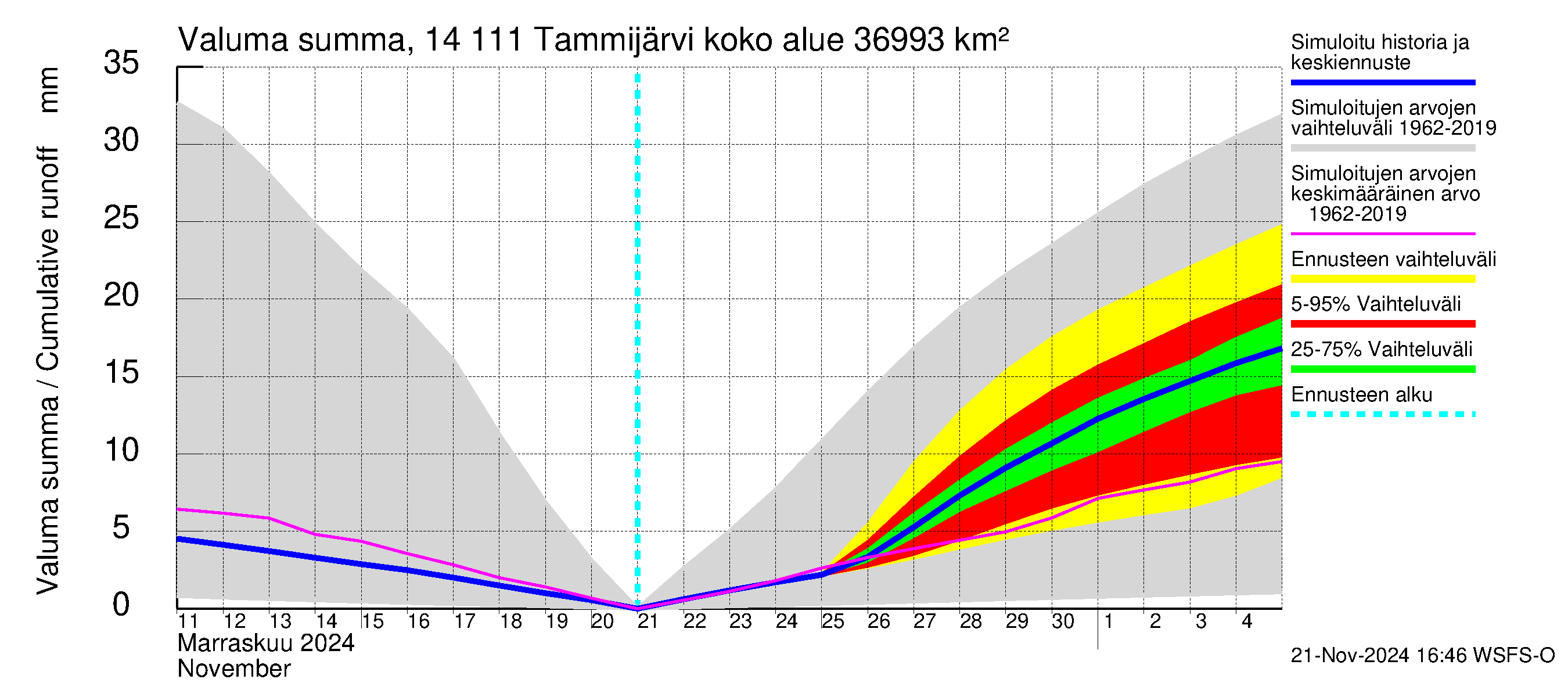 Kymijoen vesistöalue - Tammijärvi: Valuma - summa