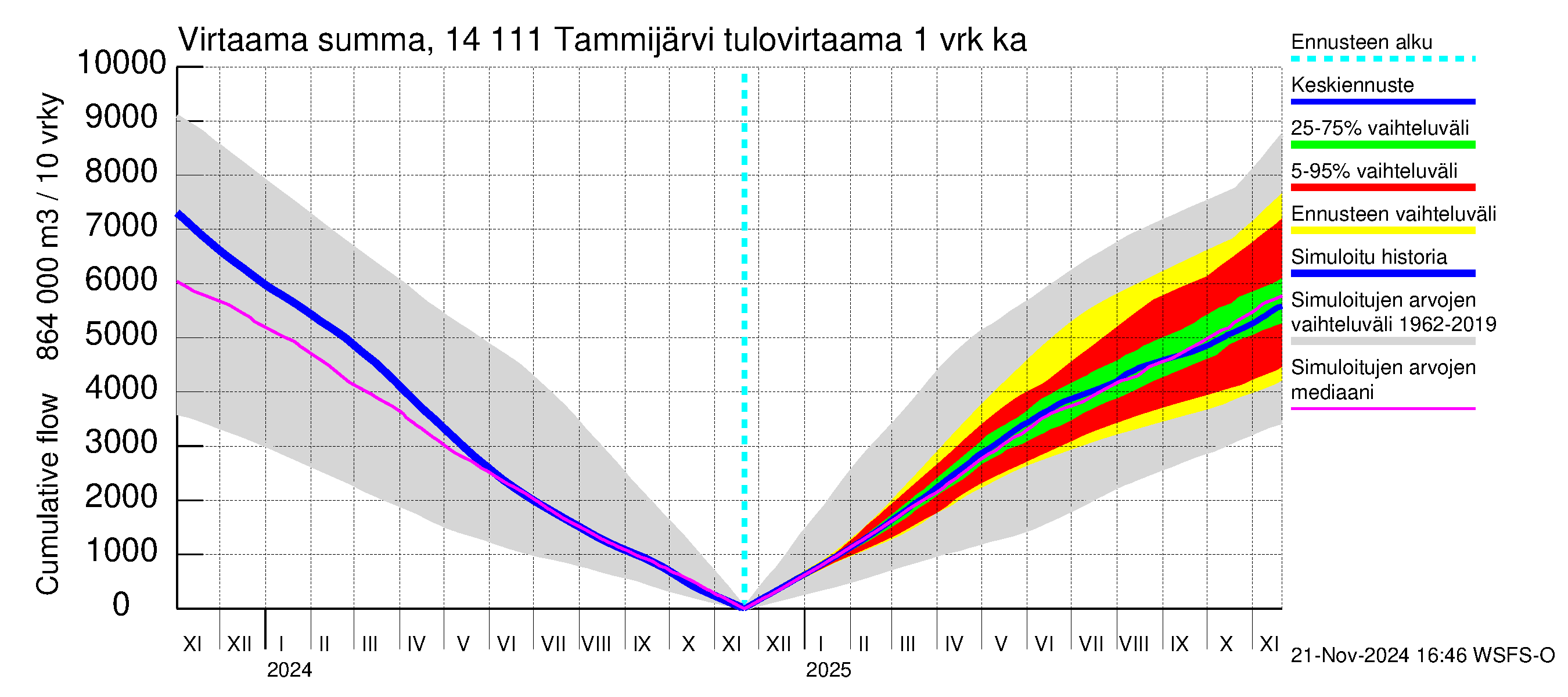 Kymijoen vesistöalue - Tammijärvi: Tulovirtaama - summa