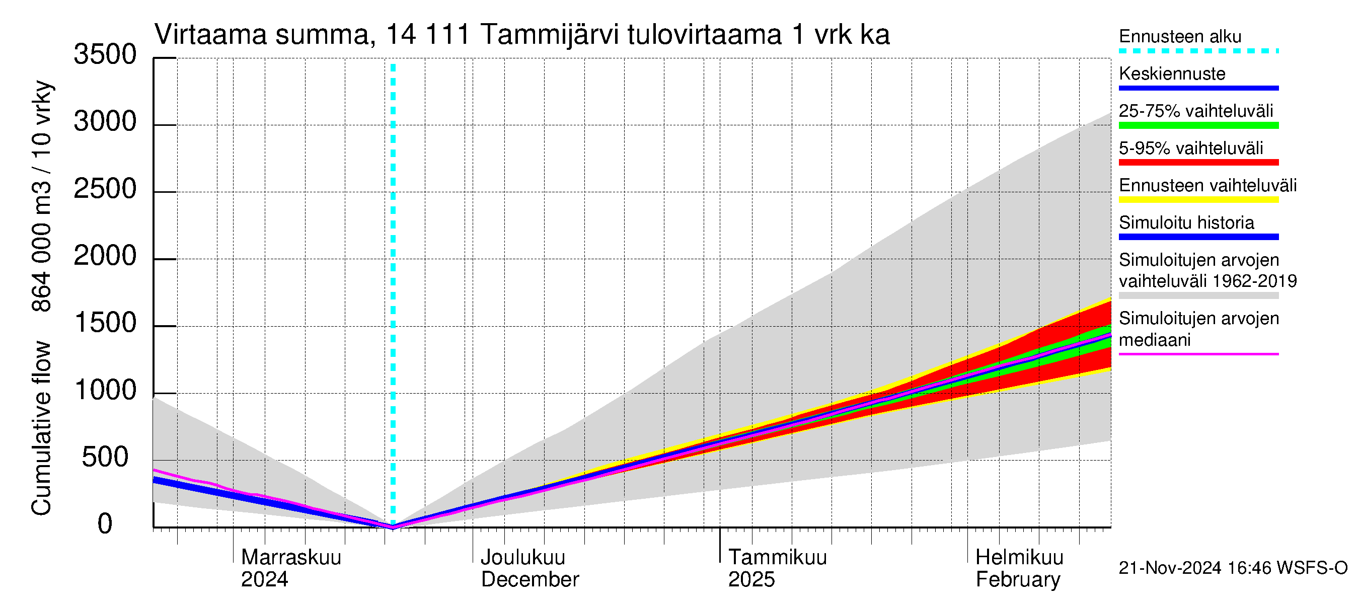 Kymijoen vesistöalue - Tammijärvi: Tulovirtaama - summa