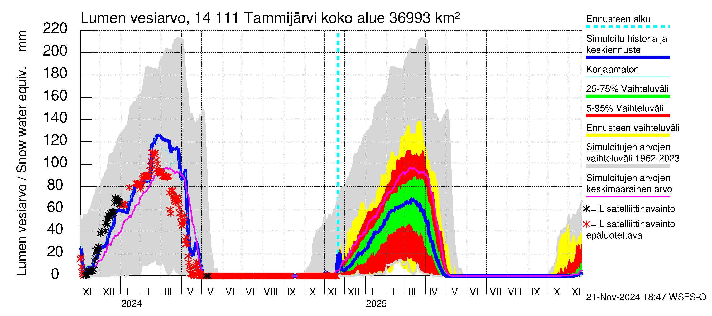 Kymijoen vesistöalue - Tammijärvi: Lumen vesiarvo