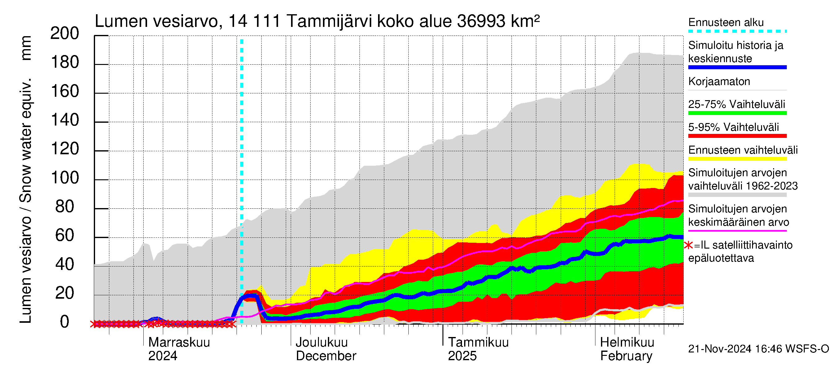 Kymijoen vesistöalue - Tammijärvi: Lumen vesiarvo