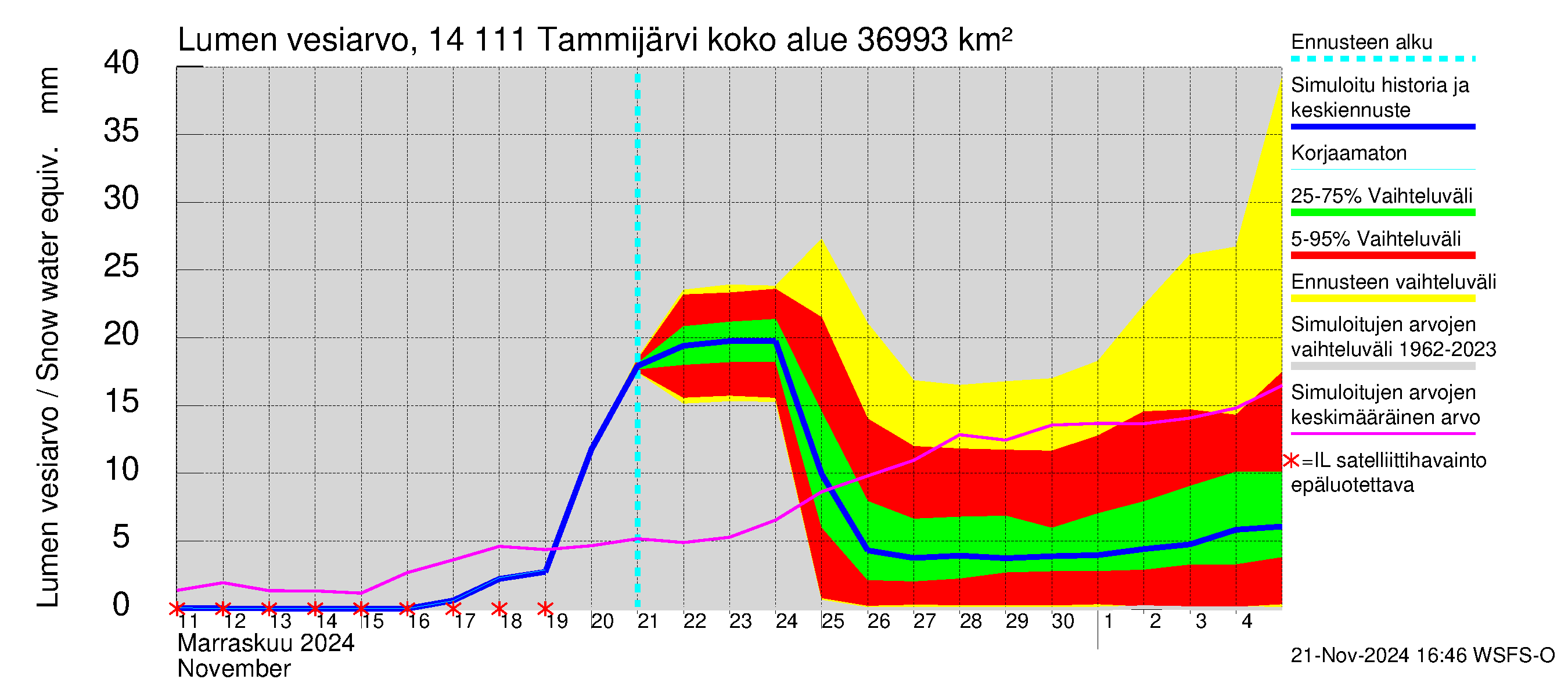 Kymijoen vesistöalue - Tammijärvi: Lumen vesiarvo