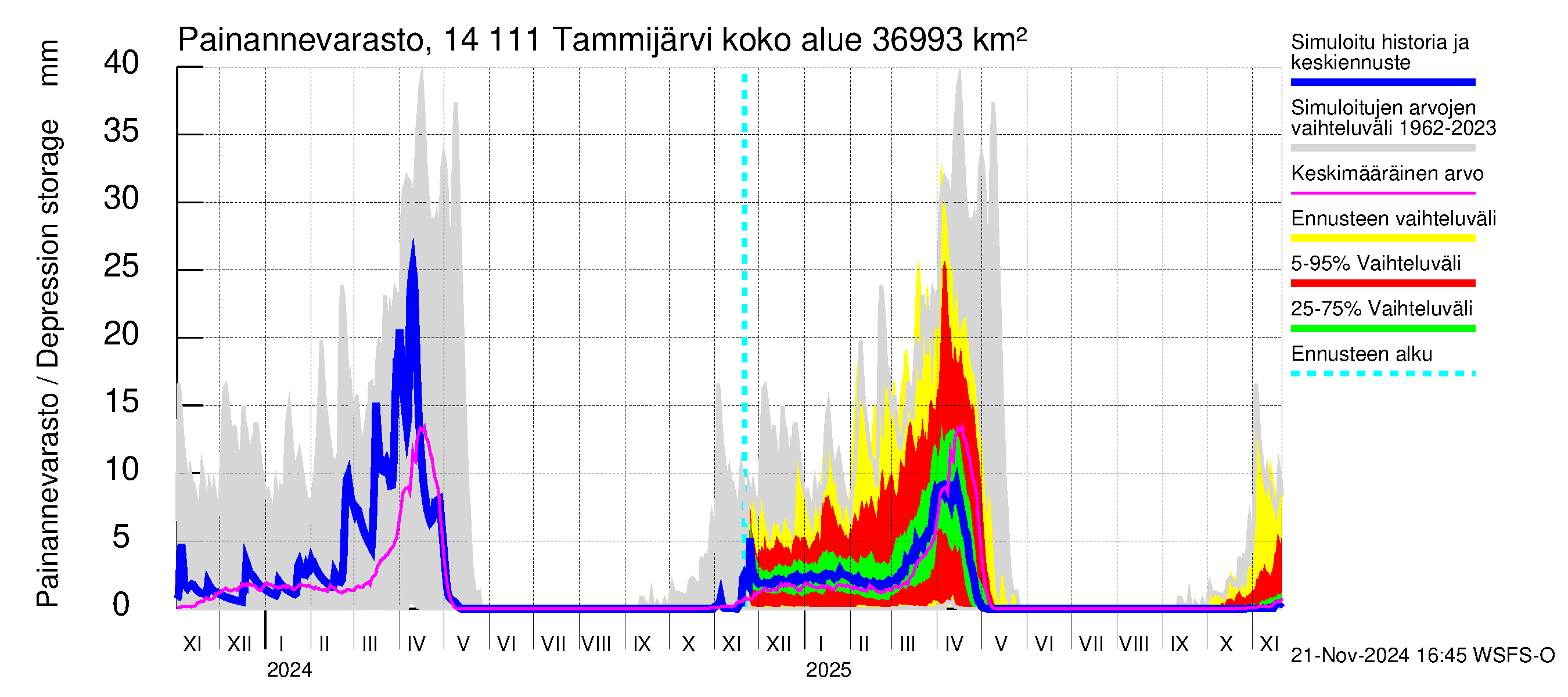 Kymijoen vesistöalue - Tammijärvi: Painannevarasto