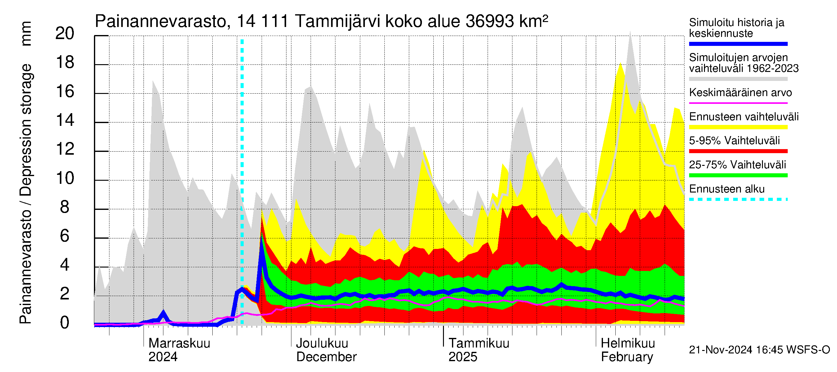 Kymijoen vesistöalue - Tammijärvi: Painannevarasto