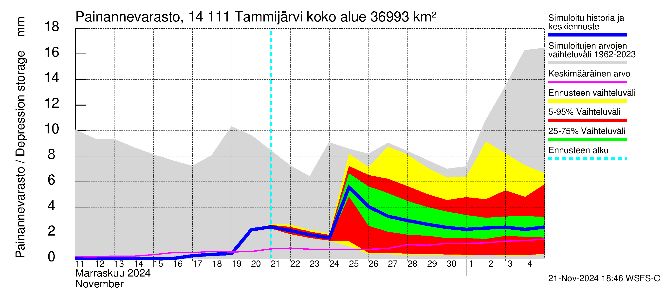 Kymijoen vesistöalue - Tammijärvi: Painannevarasto