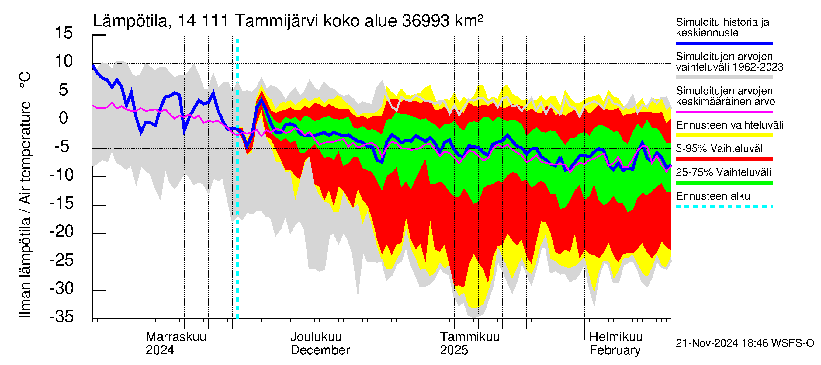 Kymijoen vesistöalue - Tammijärvi: Ilman lämpötila